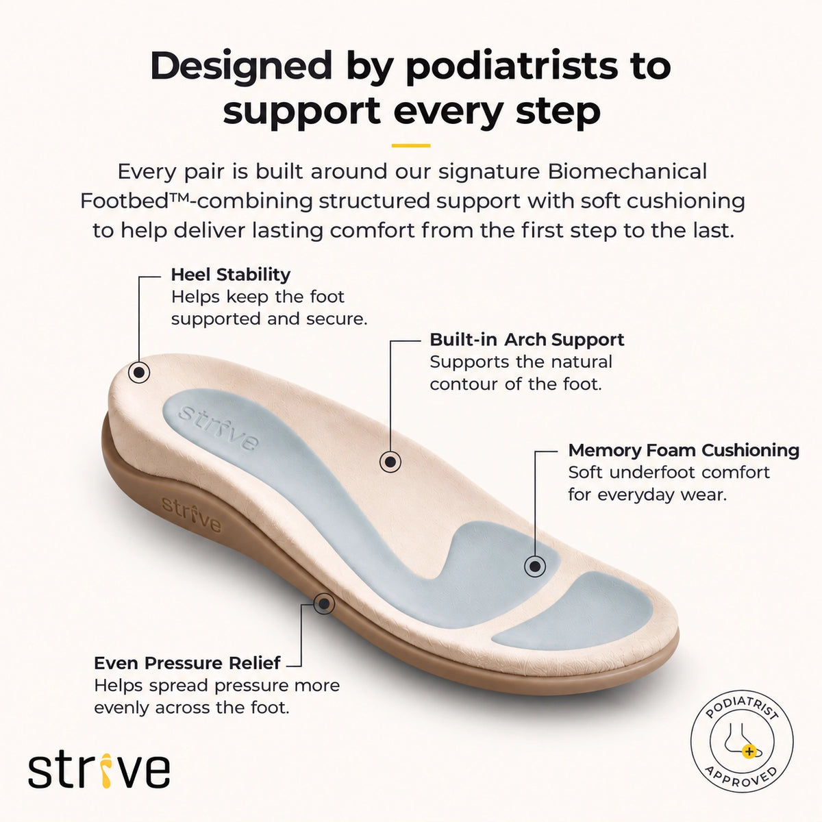 Strive Biomechanical Footbed infographic showing heel stability, built-in arch support, memory foam cushioning and even pressure relief.